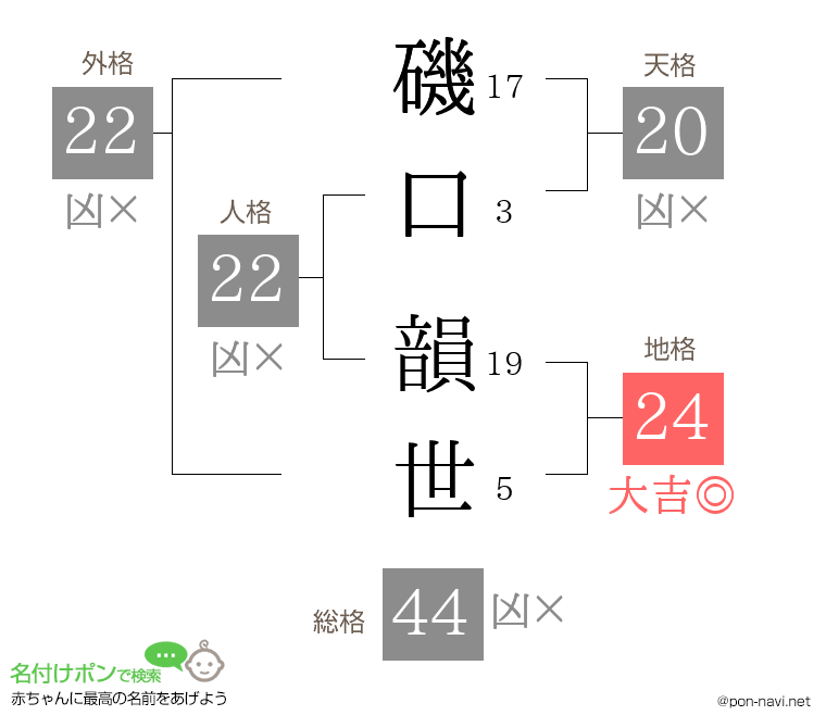 磯口 韻世さんの姓名判断結果