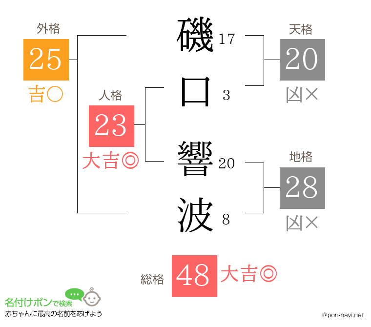 磯口 響波さんの姓名判断結果