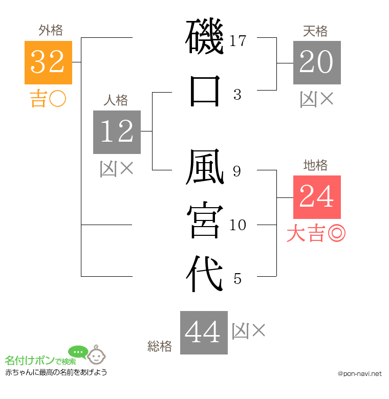 磯口 風宮代さんの姓名判断結果