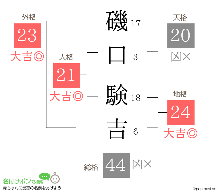 磯口 験吉さんの姓名判断結果