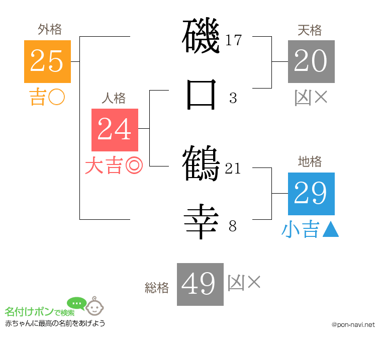 磯口 鶴幸さんの姓名判断結果