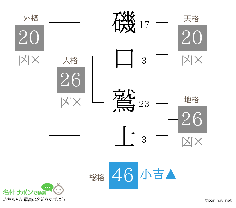 磯口 鷲士さんの姓名判断結果