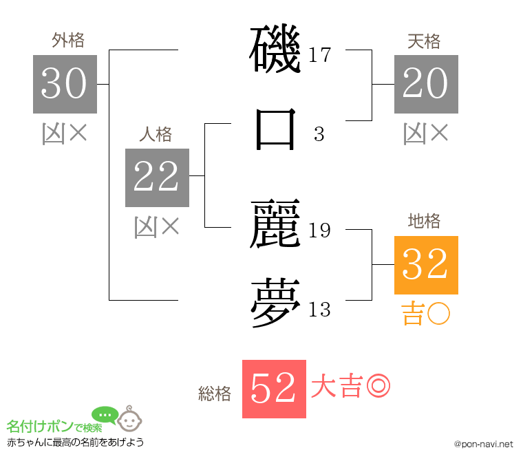 磯口 麗夢さんの姓名判断結果