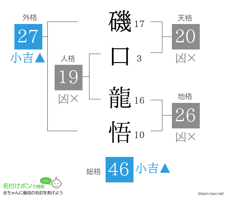磯口 龍悟さんの姓名判断結果