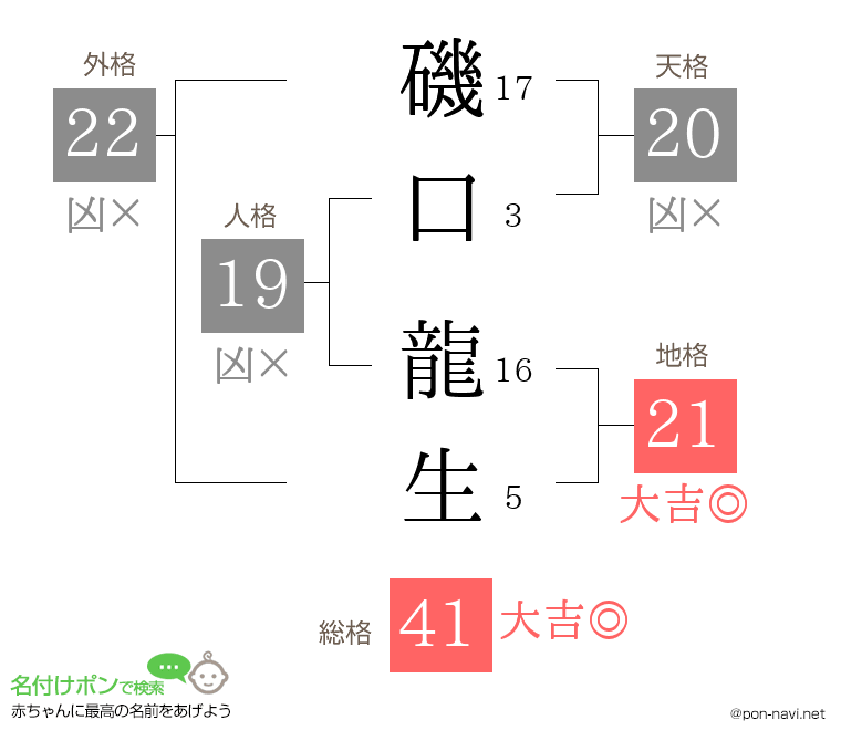 磯口 龍生さんの姓名判断結果
