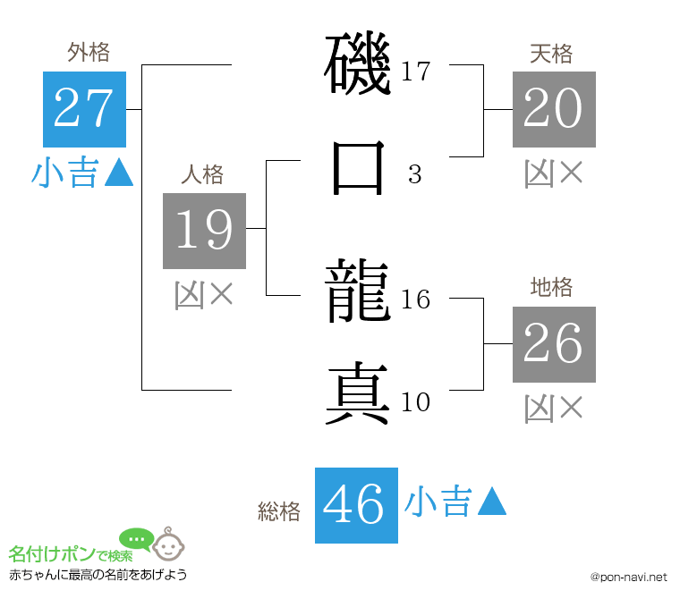 磯口 龍真さんの姓名判断結果