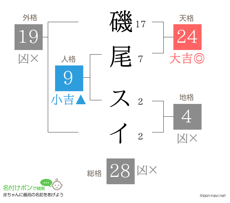 磯尾 スイさんの姓名判断結果