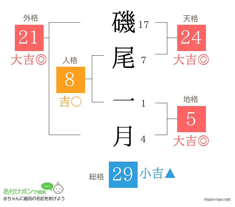 磯尾 一月さんの姓名判断結果