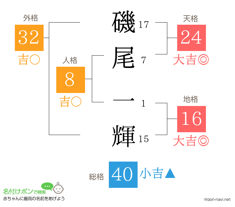 磯尾 一輝さんの姓名判断結果
