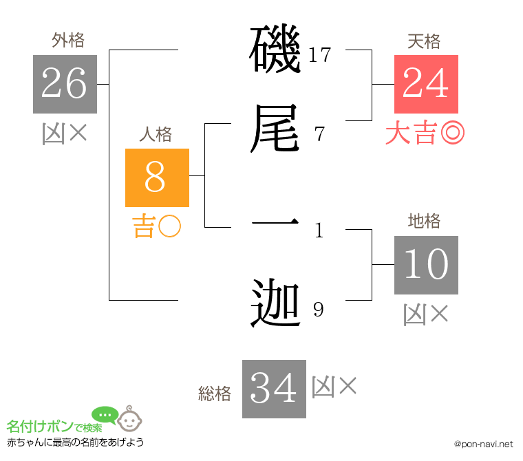 磯尾 一迦さんの姓名判断結果