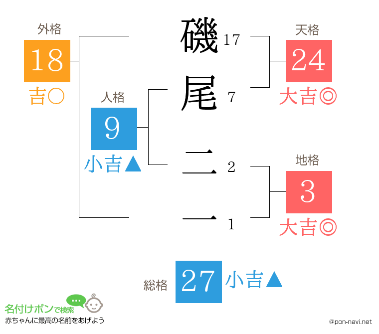 磯尾 二一さんの姓名判断結果
