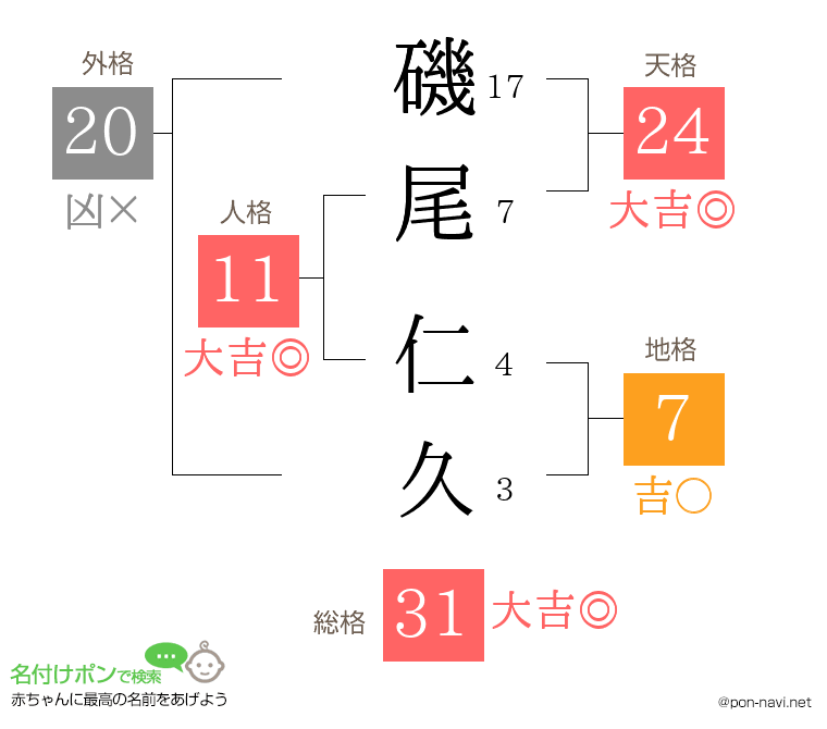 磯尾 仁久さんの姓名判断結果