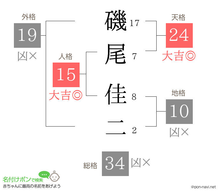 磯尾 佳二さんの姓名判断結果