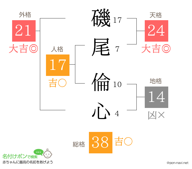 磯尾 倫心さんの姓名判断結果