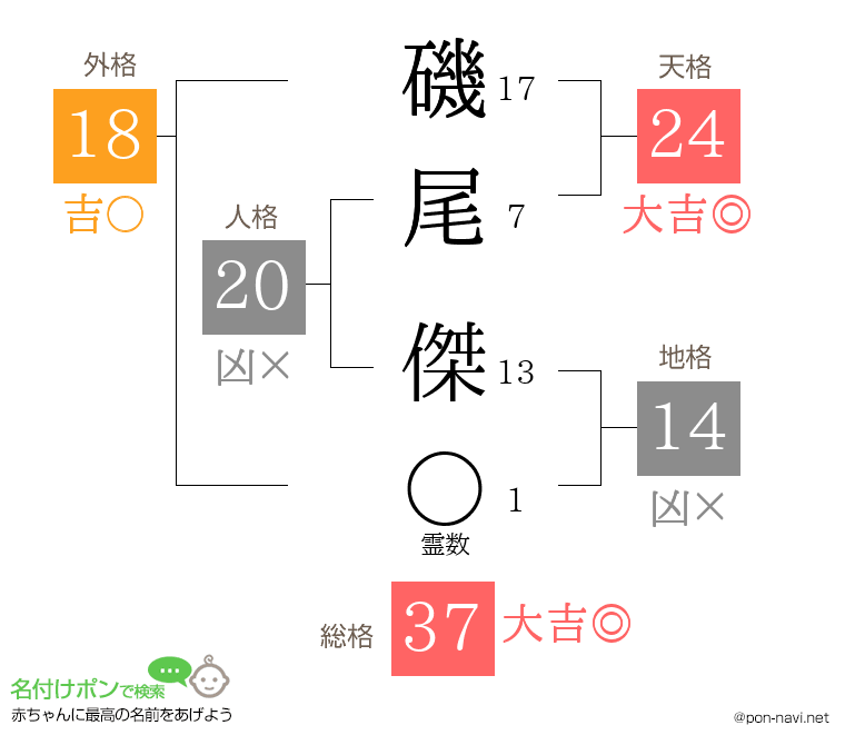 磯尾 傑さんの姓名判断結果