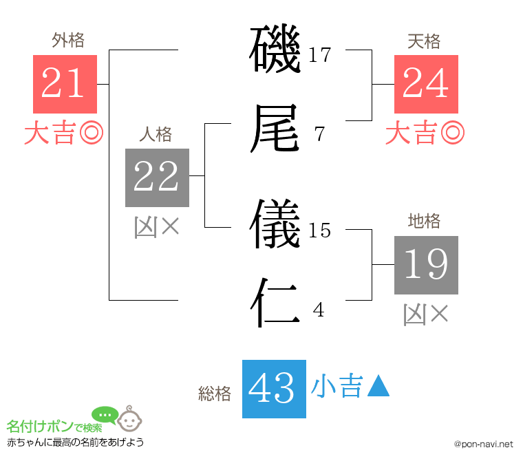 磯尾 儀仁さんの姓名判断結果