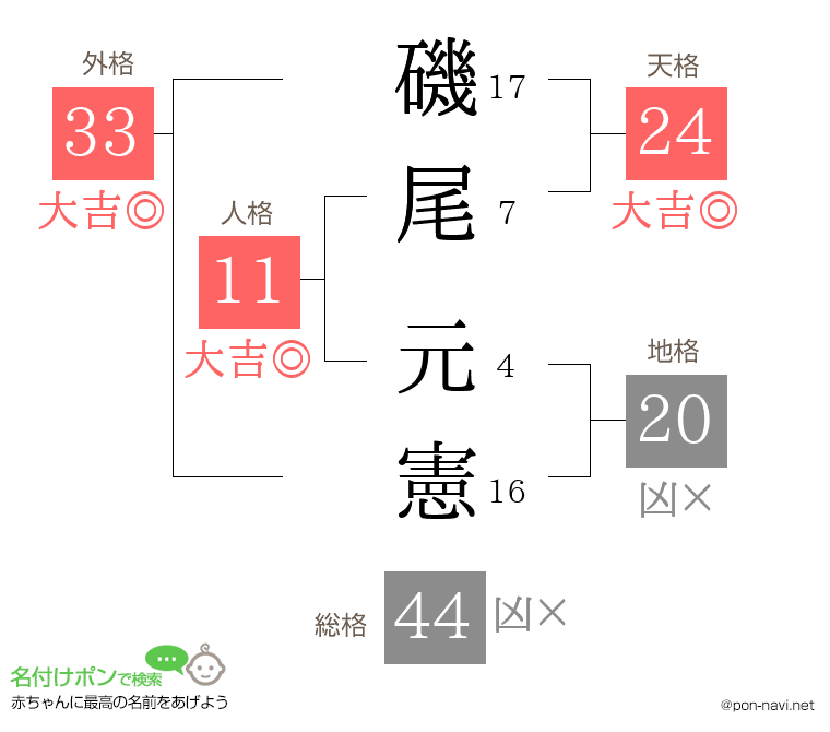 磯尾 元憲さんの姓名判断結果