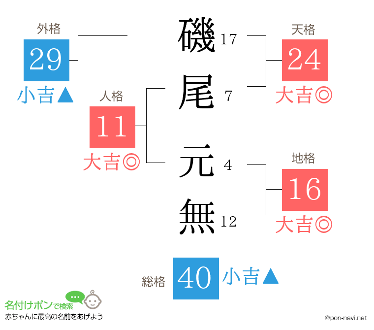 磯尾 元無さんの姓名判断結果