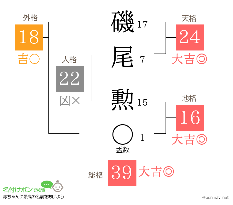 磯尾 勲さんの姓名判断結果