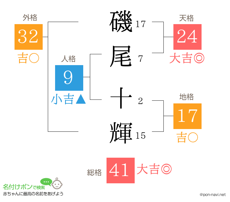 磯尾 十輝さんの姓名判断結果