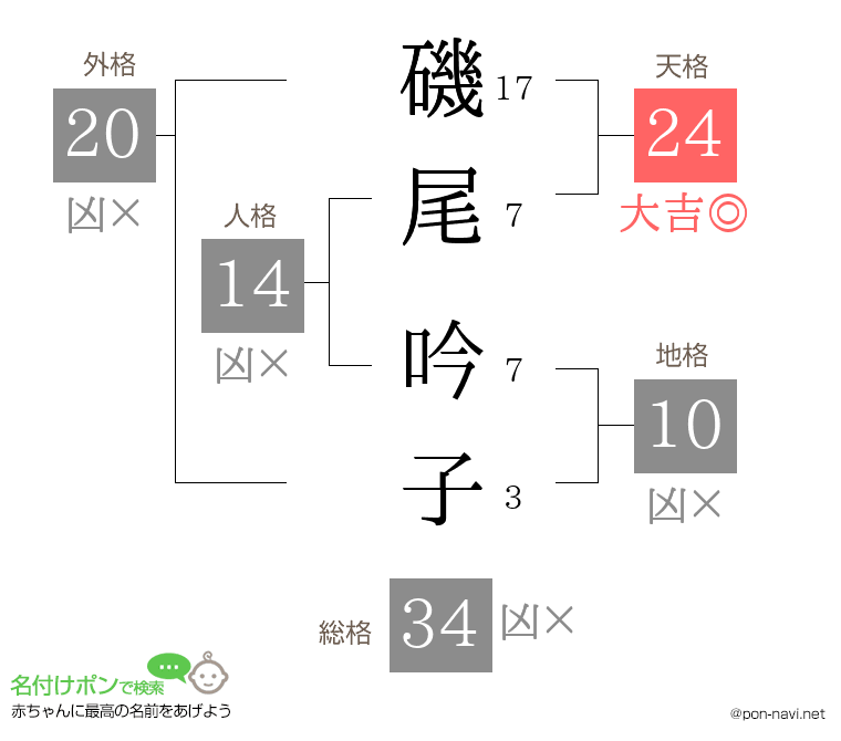磯尾 吟子さんの姓名判断結果