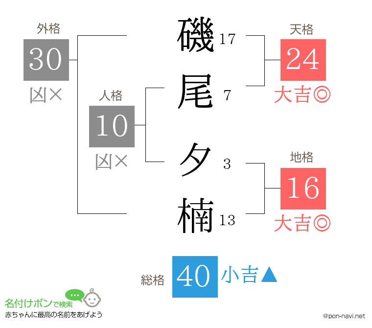 磯尾 夕楠さんの姓名判断結果
