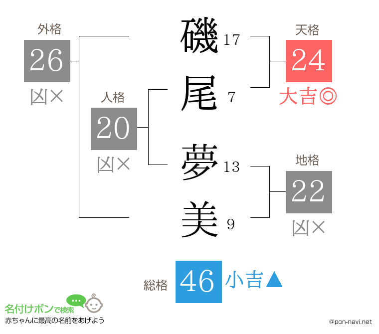 磯尾 夢美さんの姓名判断結果