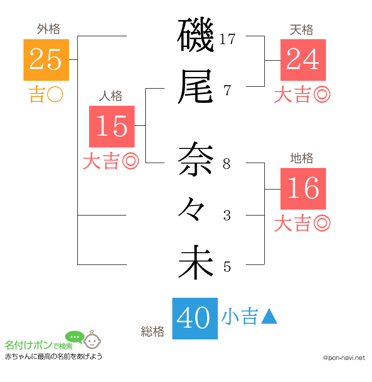 磯尾 奈々未さんの姓名判断結果