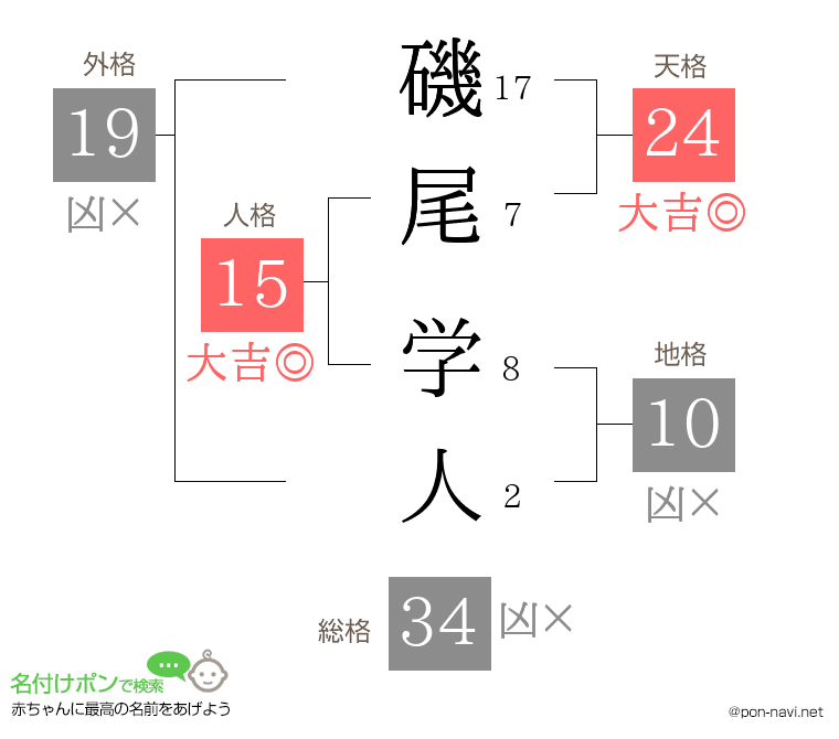 磯尾 学人さんの姓名判断結果