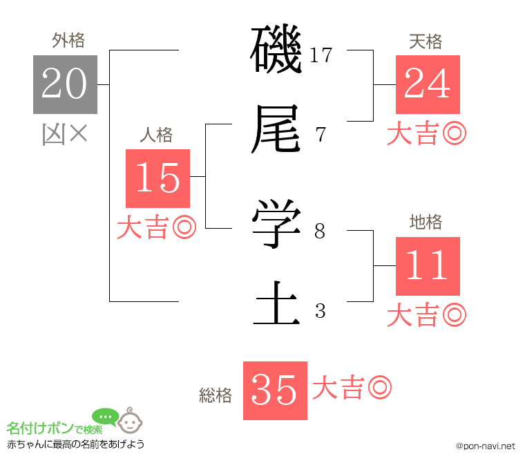 磯尾 学土さんの姓名判断結果