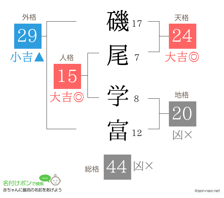 磯尾 学富さんの姓名判断結果