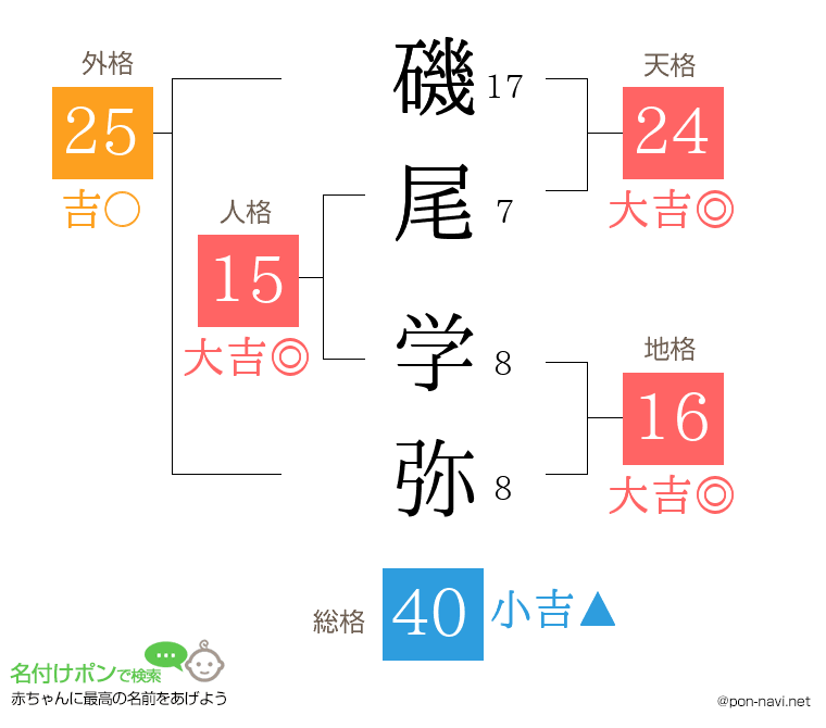 磯尾 学弥さんの姓名判断結果