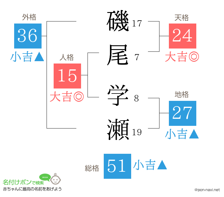 磯尾 学瀬さんの姓名判断結果