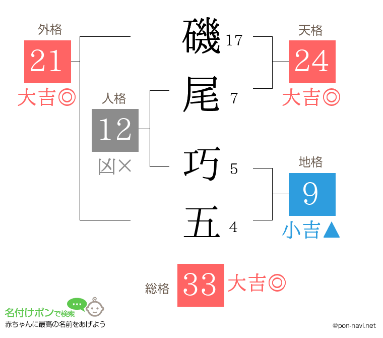 磯尾 巧五さんの姓名判断結果