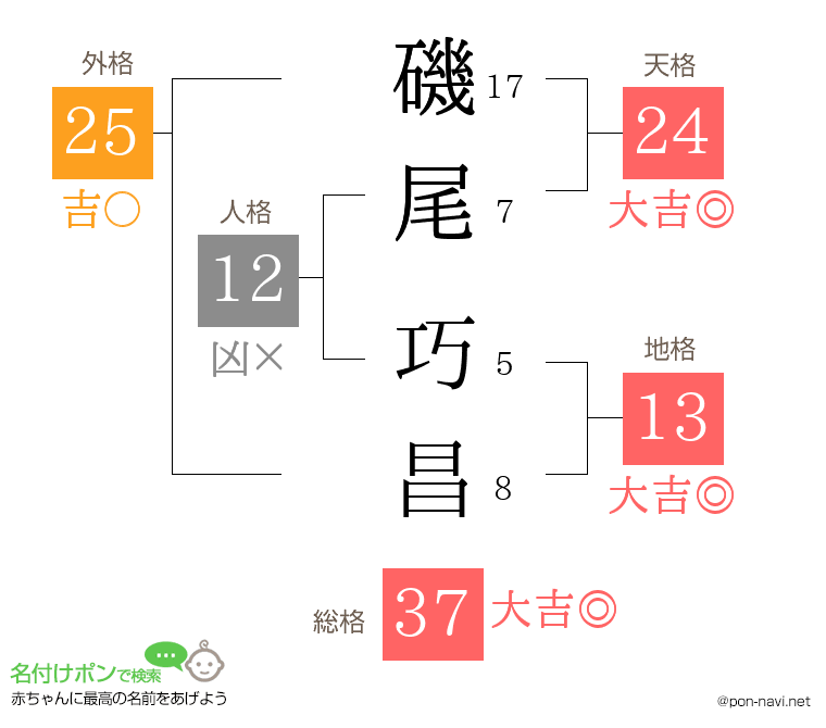 磯尾 巧昌さんの姓名判断結果