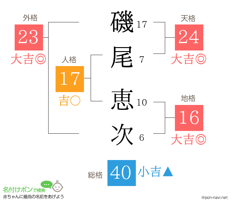 磯尾 恵次さんの姓名判断結果