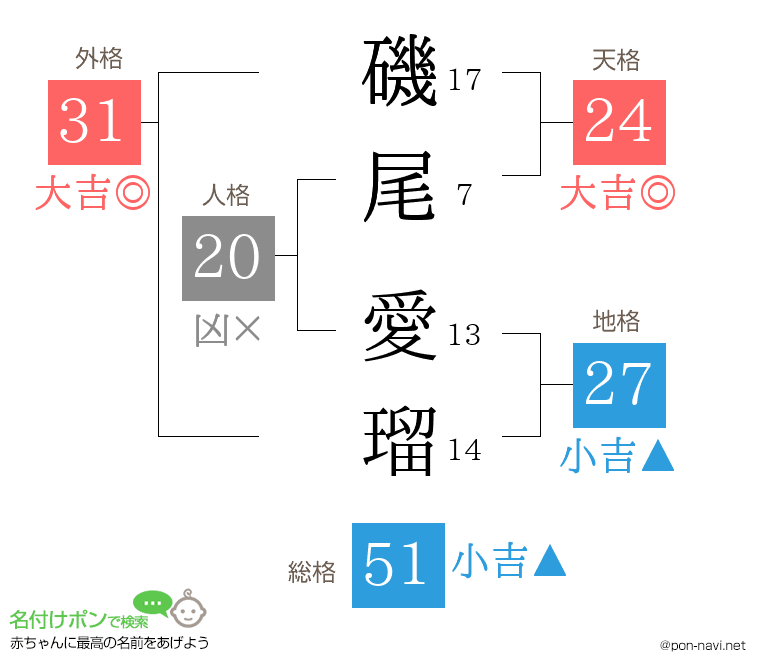 磯尾 愛瑠さんの姓名判断結果
