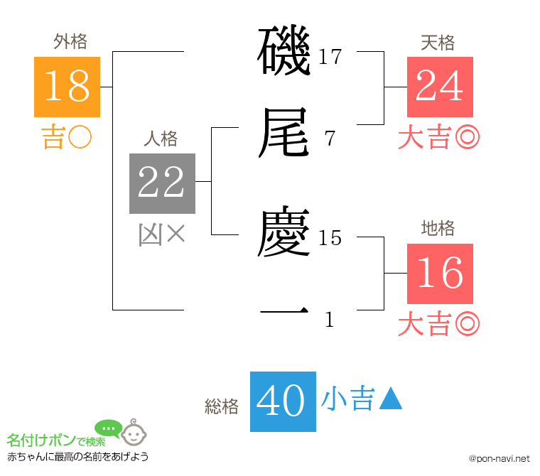 磯尾 慶一さんの姓名判断結果