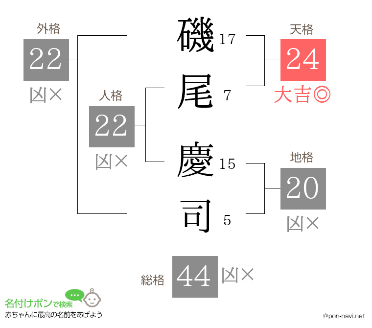 磯尾 慶司さんの姓名判断結果