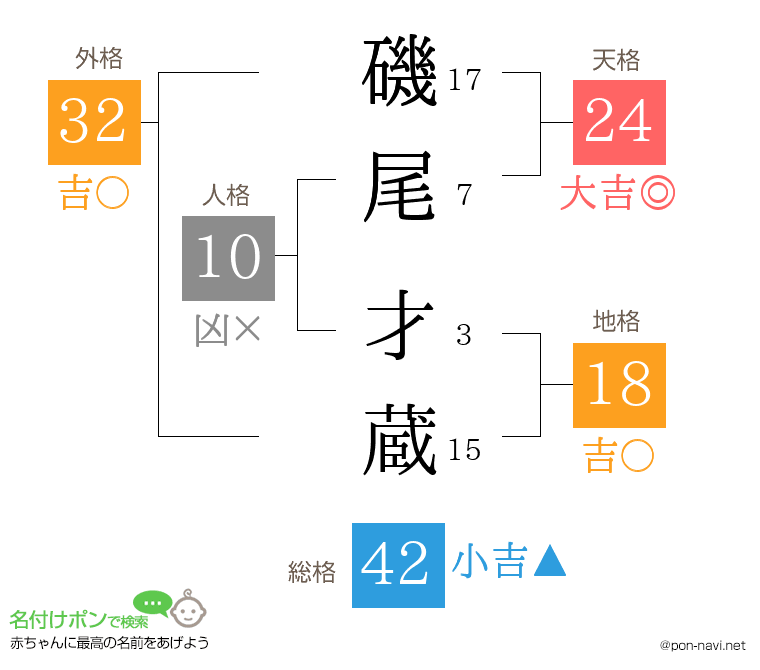 磯尾 才蔵さんの姓名判断結果
