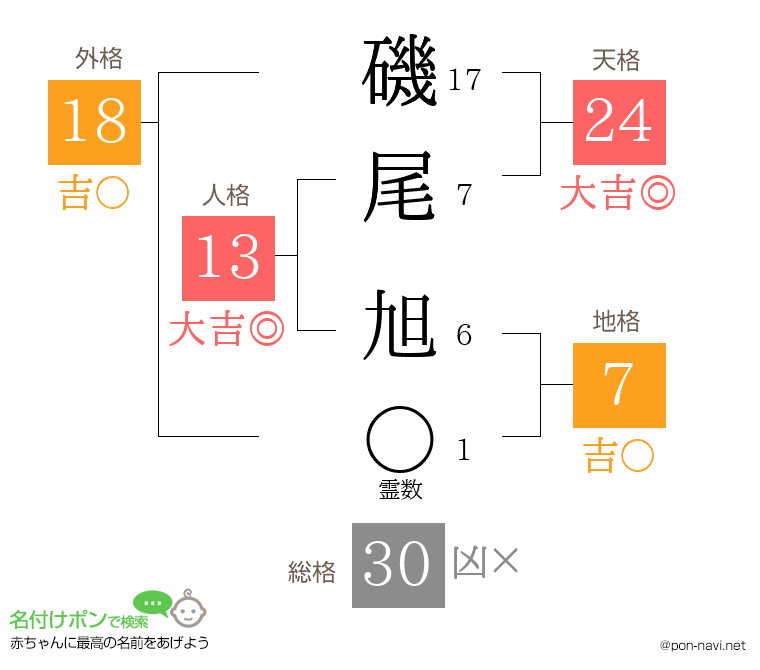 磯尾 旭さんの姓名判断結果