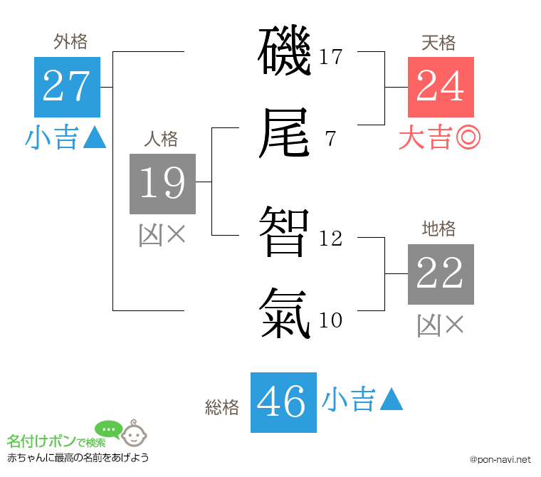 磯尾 智氣さんの姓名判断結果
