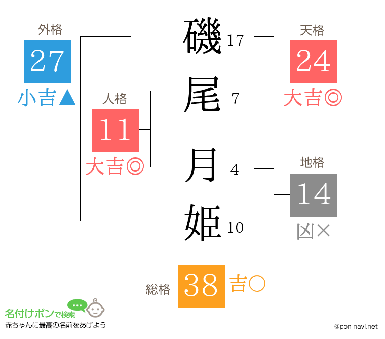磯尾 月姫さんの姓名判断結果