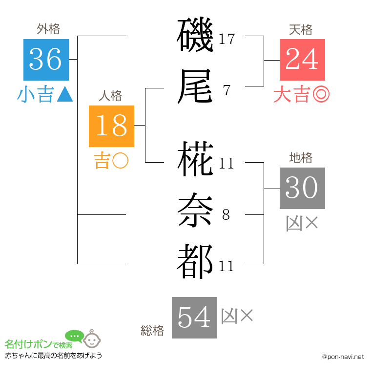 磯尾 椛奈都さんの姓名判断結果