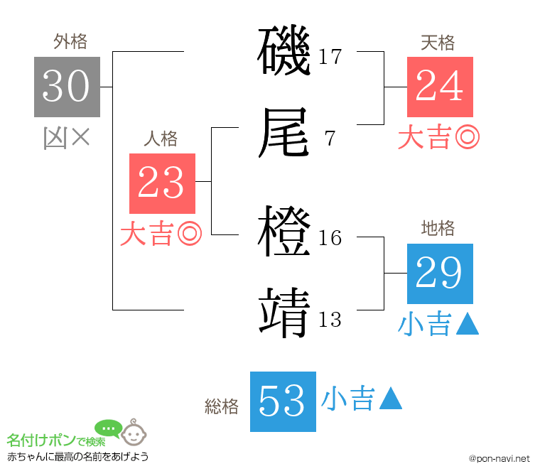 磯尾 橙靖さんの姓名判断結果