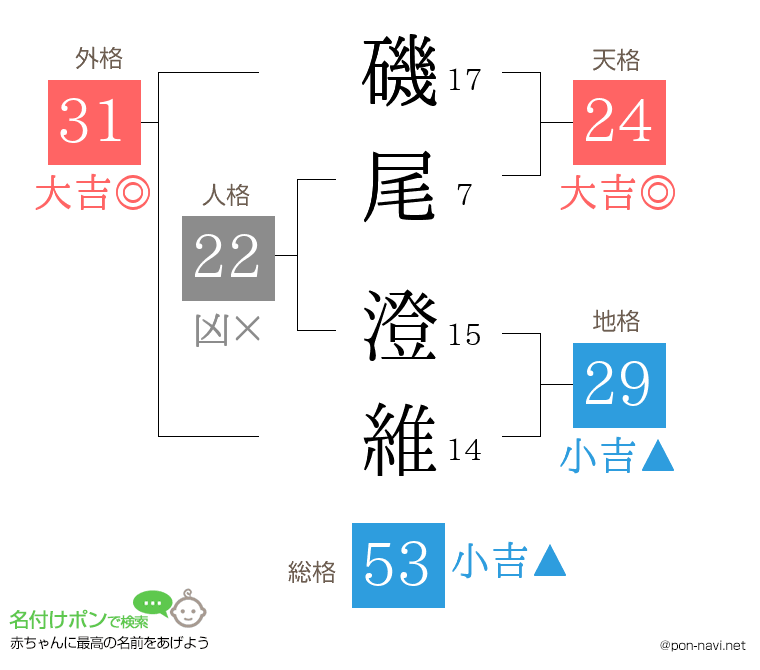 磯尾 澄維さんの姓名判断結果