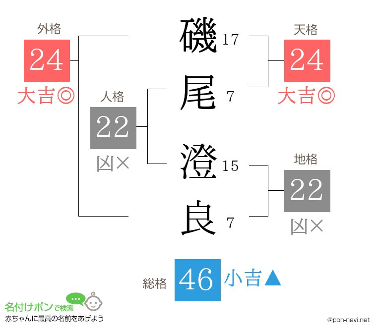磯尾 澄良さんの姓名判断結果