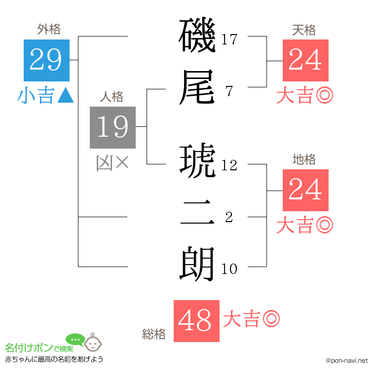 磯尾 琥二朗さんの姓名判断結果