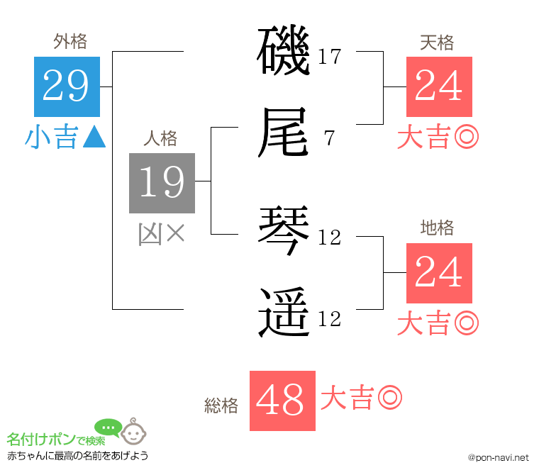 磯尾 琴遥さんの姓名判断結果