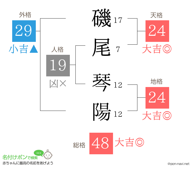 磯尾 琴陽さんの姓名判断結果